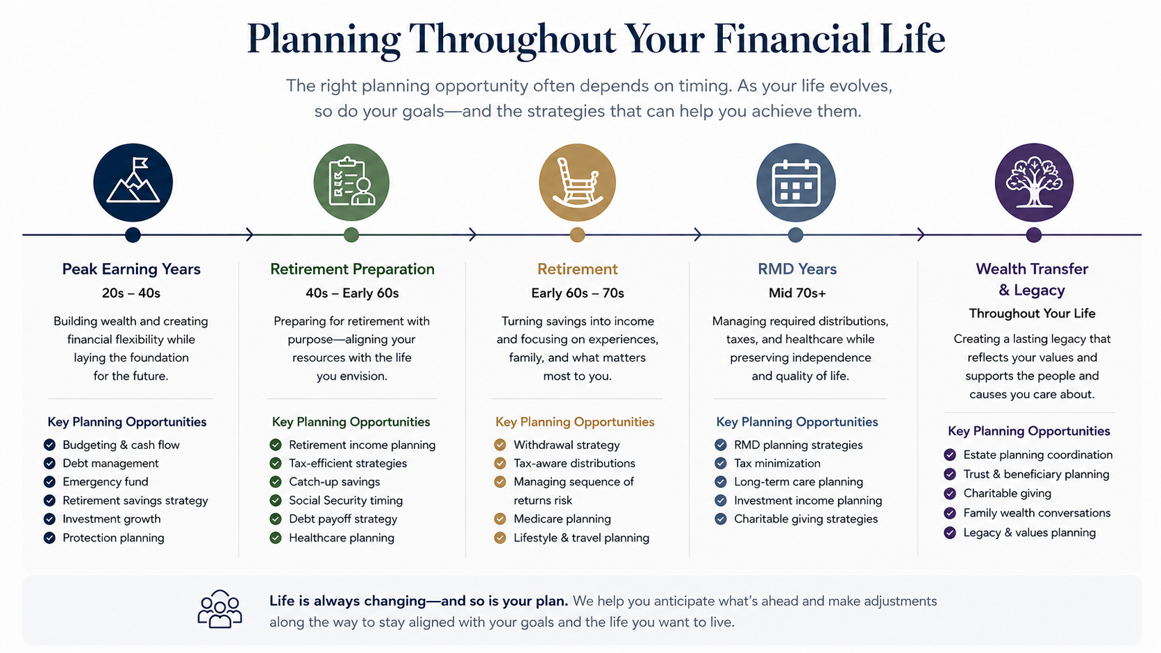 Photo - Planning Throughout Your Life