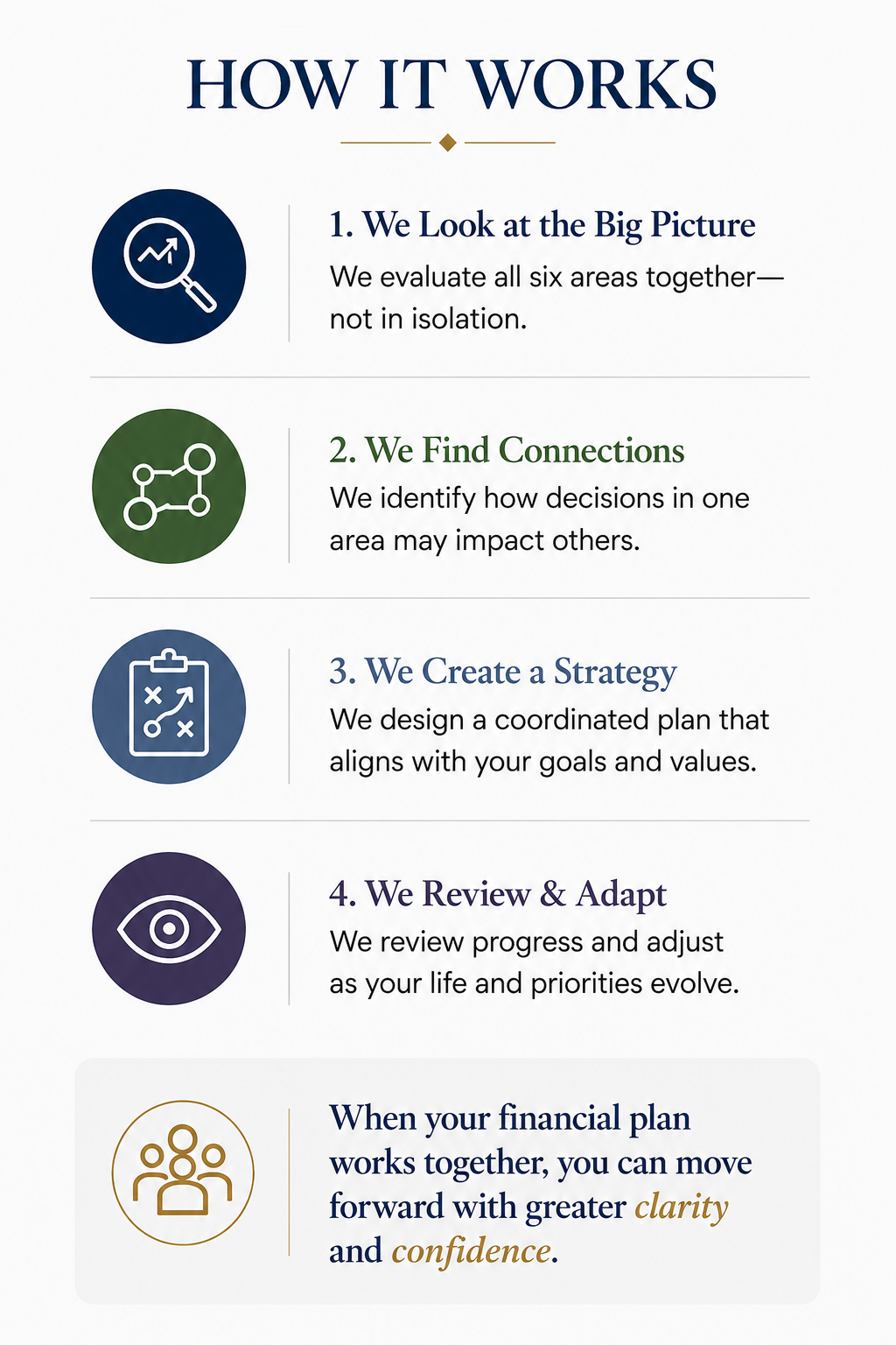How we help our clients integrate all the various planning aspects into one holistic integration.